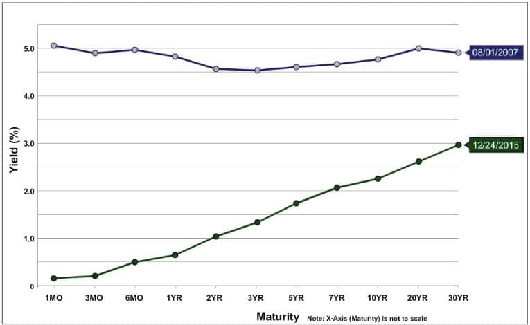 Odwrócona krzywa dochodowości jako predyktor recesji w gospodarce