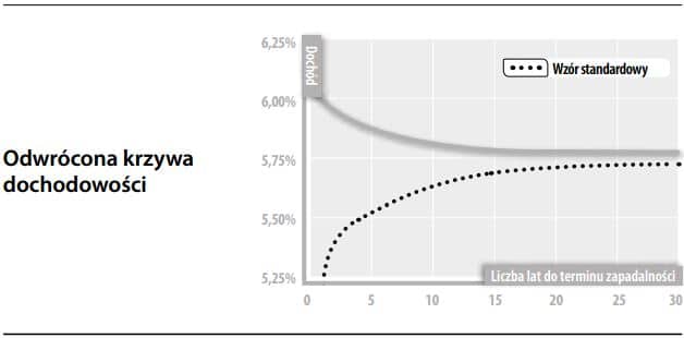 Odwrócona krzywa dochodowości