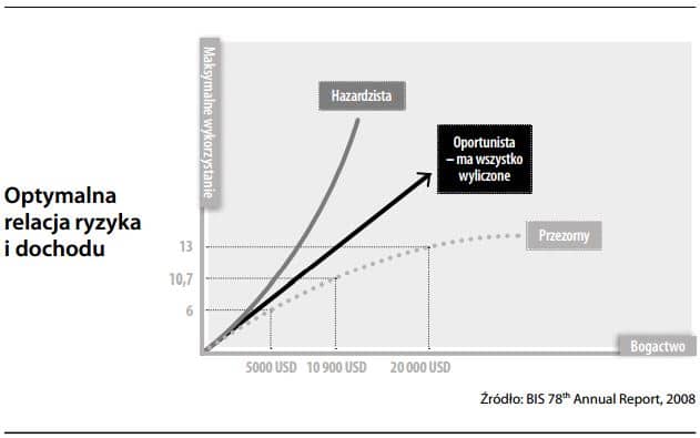 Optymalna relacja ryzyka i dochodu