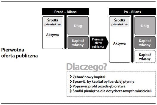 Pierwotna (pierwsza) oferta publiczna