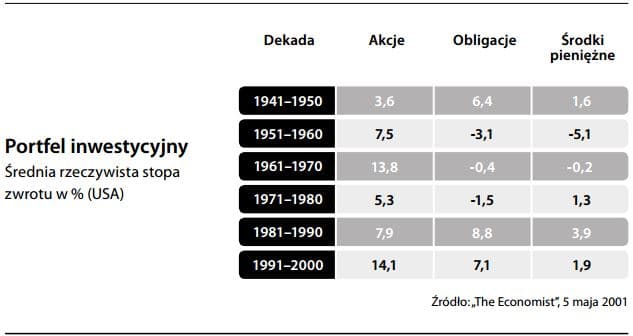 Portfel inwestycyjny