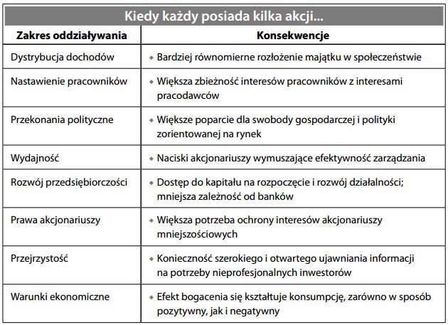 Powszechny akcjonariat (oddziaływanie)