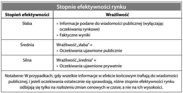 Rodzaje efektywności rynku