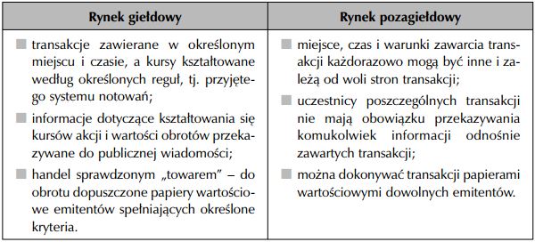 Rynek giełdowy i pozagiełdowy