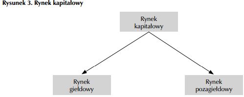 Rynek giełdowy i pozagiełdowy