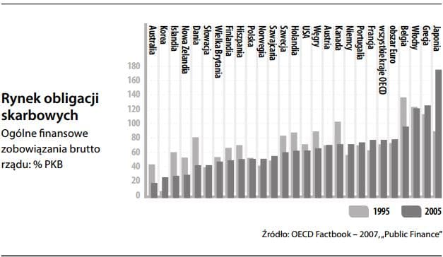 Rynek obligacji skarbowych