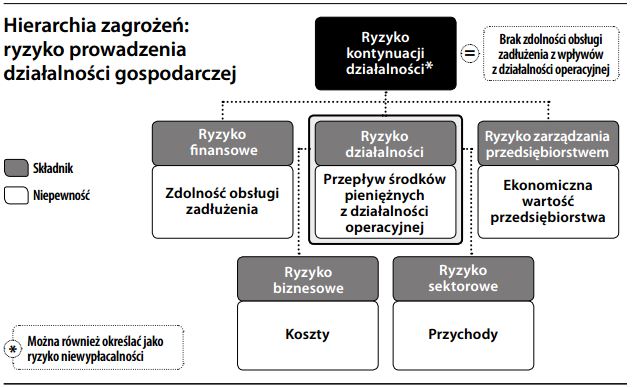 Ryzyko nieodłącznie towarzyszące prowadzeniu działalności gospodarczej