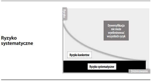 Ryzyko systematyczne
