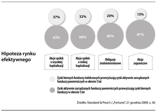 Stopnie efektywności rynku