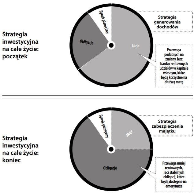 Strategia inwestycyjna na całe życie