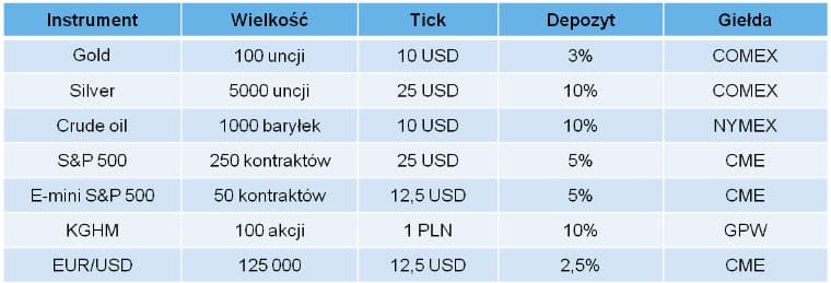 Tabela-Specyfikacja kontraktów terminowych