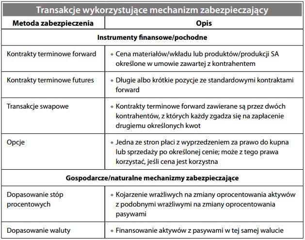Transakcje wykorzystujące mechanizm zabezpieczający