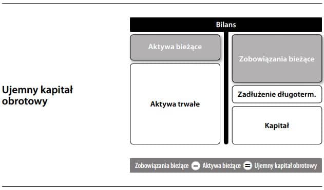 Ujemny kapitał obrotowy