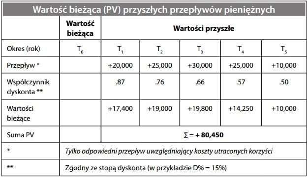 Wartość bieżąca (PV) przyszłych przepływów pieniężnych