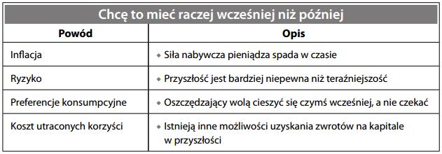 Wartość pieniądza w czasie