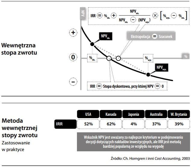 Wewnętrzna stopa zwrotu