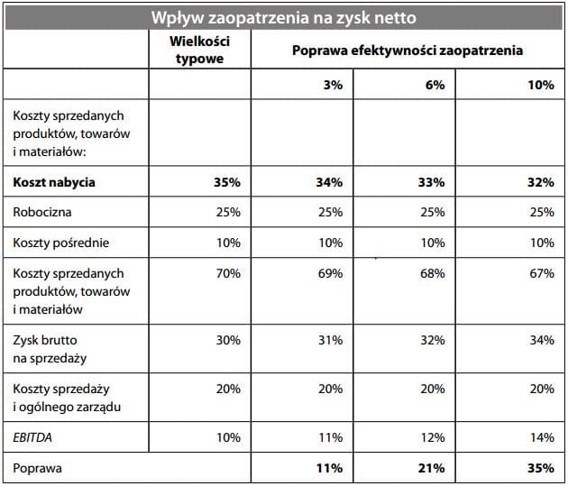 Wpływ zaopatrzenia na zysk netto
