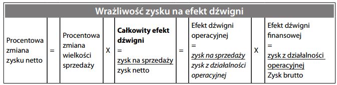 Wrażliwość zysku na efekt dźwigni