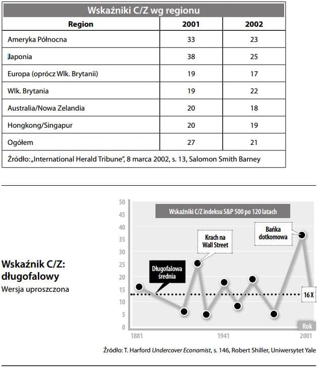 Wskaźnik cena-zysk - Wskaźnik C Z