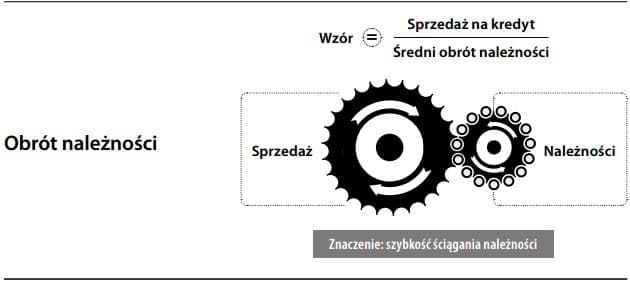 Wskaźnik obrotu należności