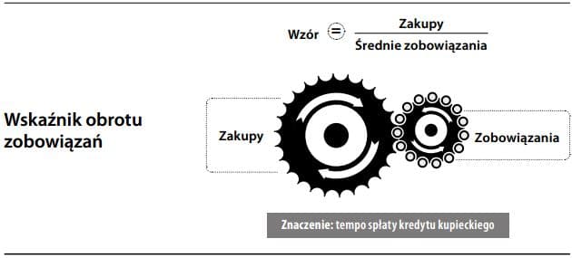 Wskaźnik obrotu zobowiązań