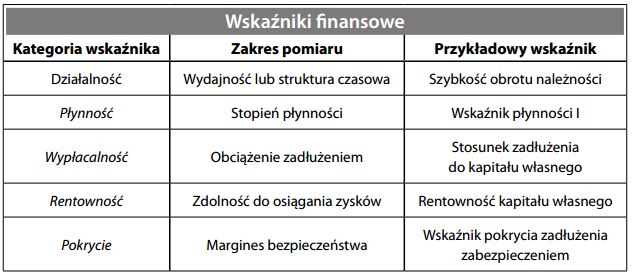 Wskaźniki finansowe (przedsiębiorstw)