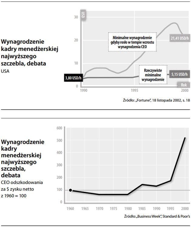 Wynagrodzenie kadry menedżerskiej najwyższego szczebla