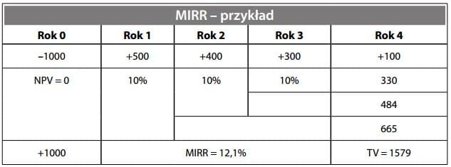 Zmodyfikowana wewnętrzna stopa zwrotu