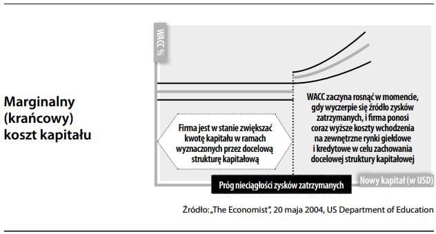 marginalny koszt kapitału