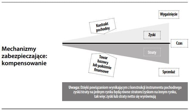 mechanizm zabezpieczający