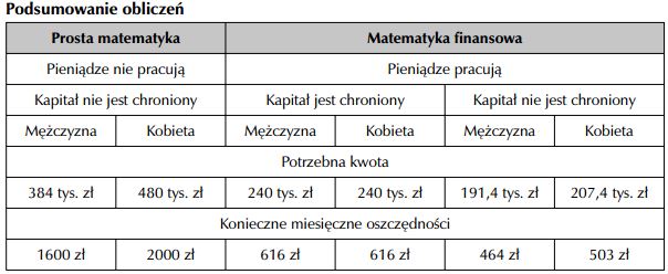mężczyzna i kobieta musi zacząć oszczędzanie