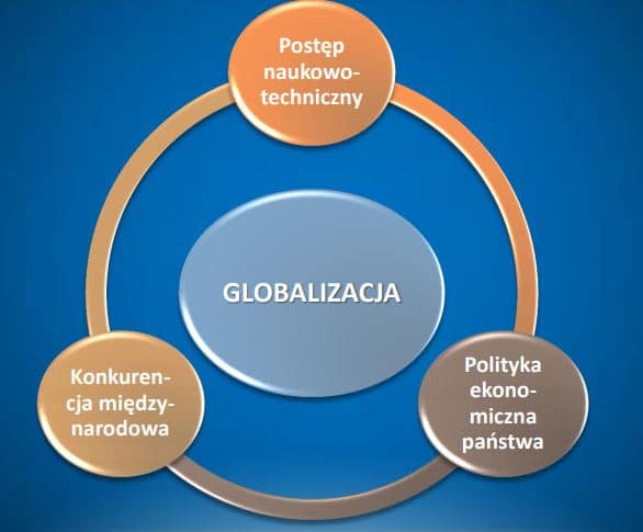 globalizacja przyczyny