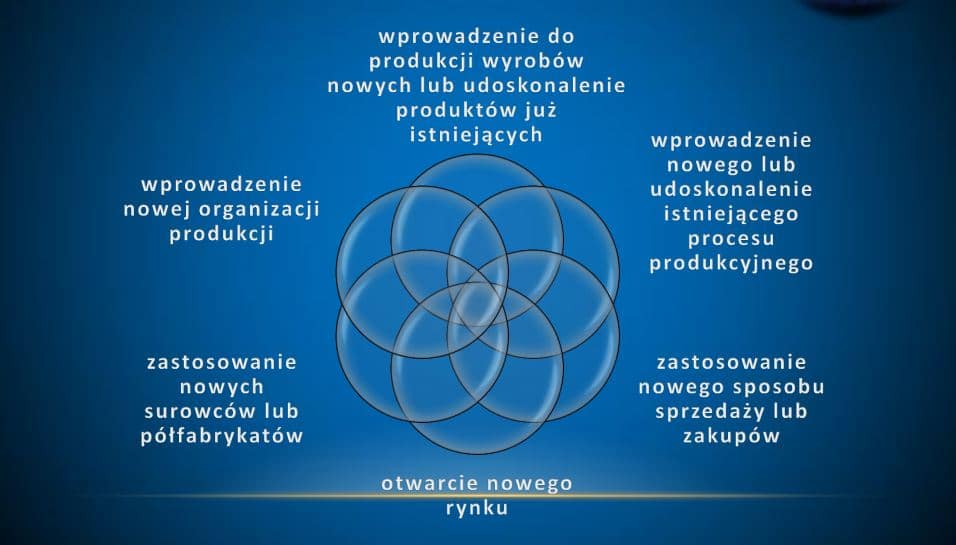 innowacyjność