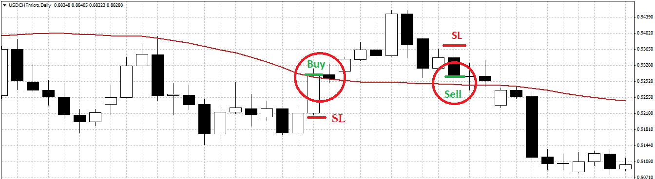 strategia średniej ruchomej (2)