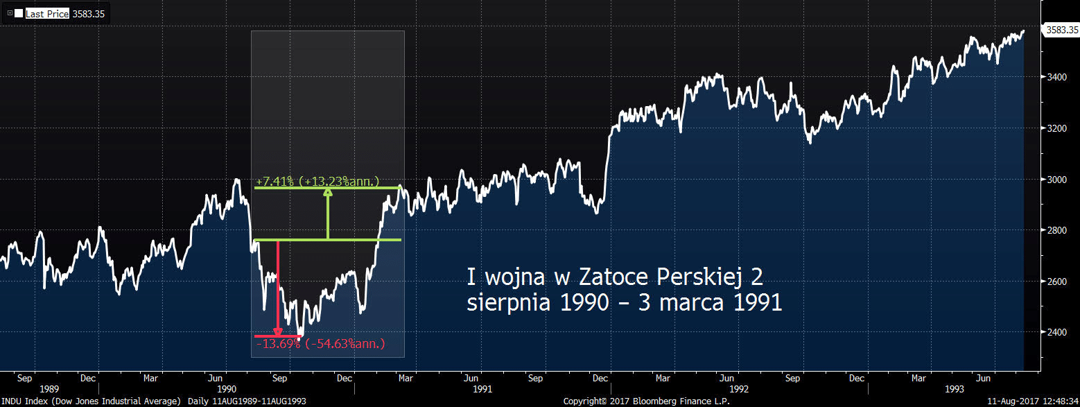 I wojna w Zatoce Perskiej