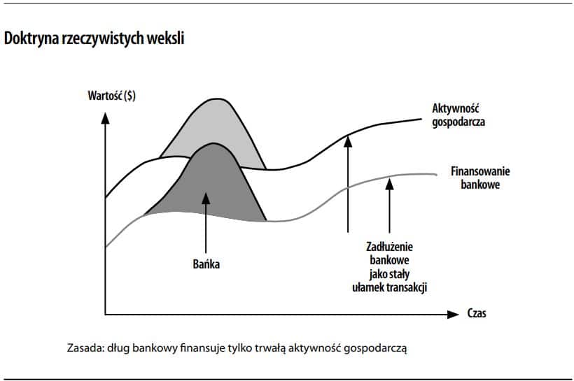 Doktryna rzeczywistych weksli