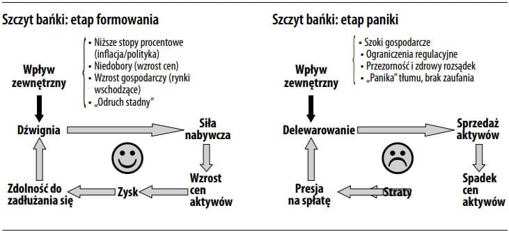 Etapy cyklu kredytowego