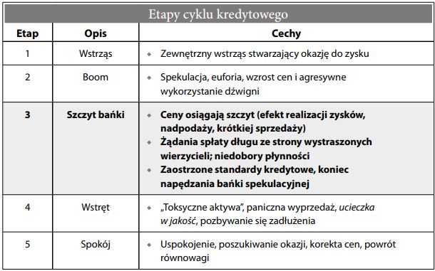 Etapy cyklu kredytowego