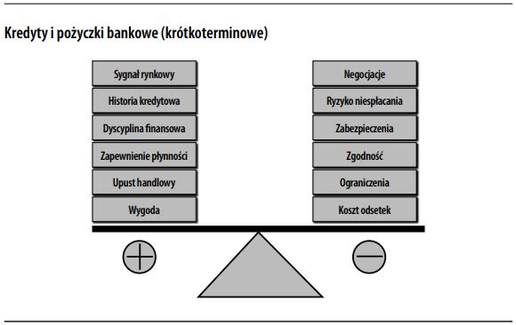 Kredyty i pożyczki bankowe (krótkoterminowe)
