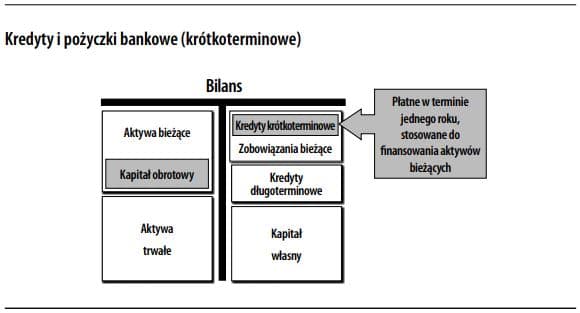 Kredyty i pożyczki bankowe (krótkoterminowe)