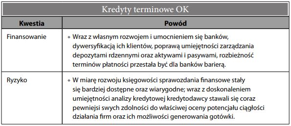 Kredyty terminowe OK