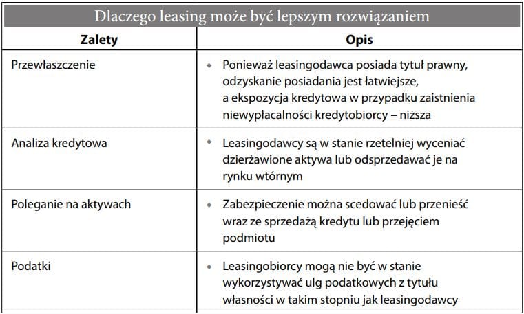 Leasing czy kredyt
