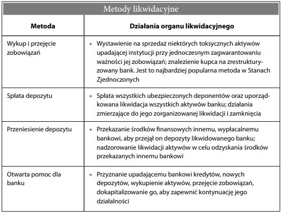 Nadzór nad likwidacją banku