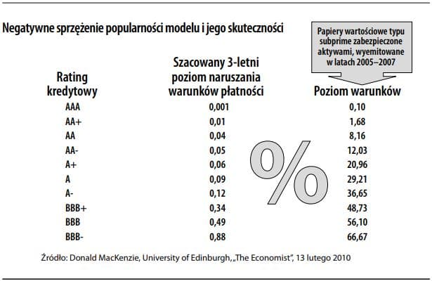 Negatywne sprzężenie popularności modelu i jego skuteczności