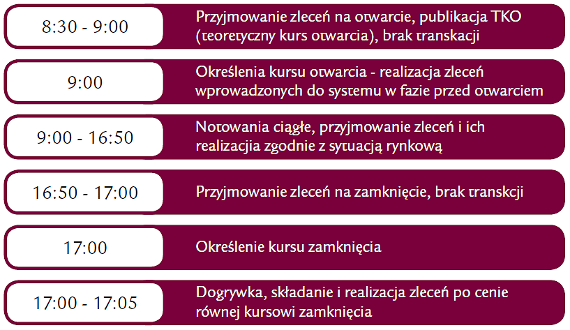 Notowania ciągłe - akcje