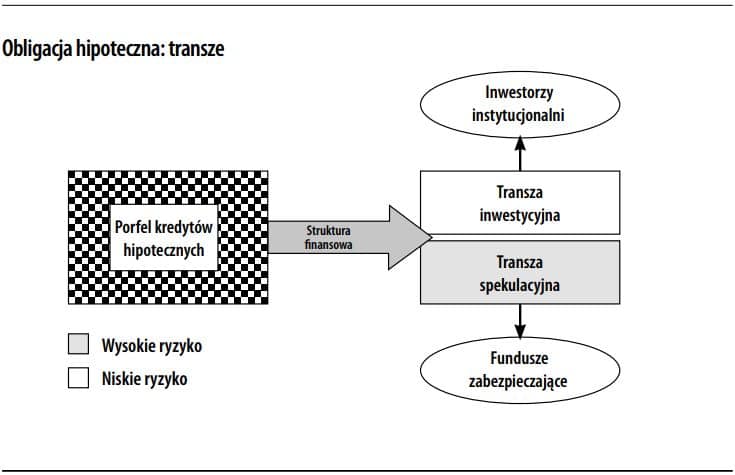 Obligacja hipoteczna transze