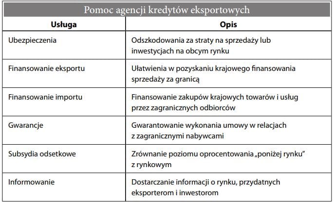 Pomoc agencji kredytów eksportowych