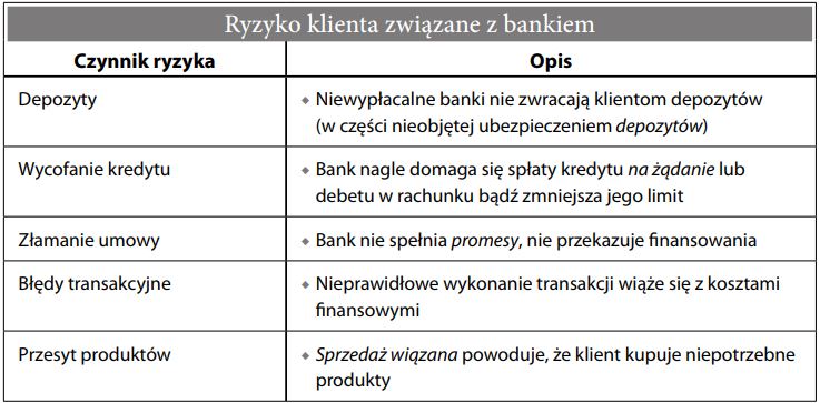 Ryzyko klienta związane z bankiem