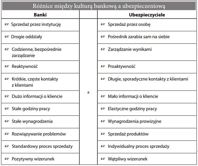 Różnice między kulturą bankową a ubezpieczeniową