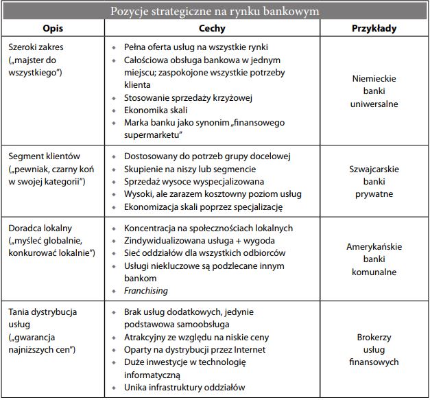 Strategia rynkowa, w bankowości